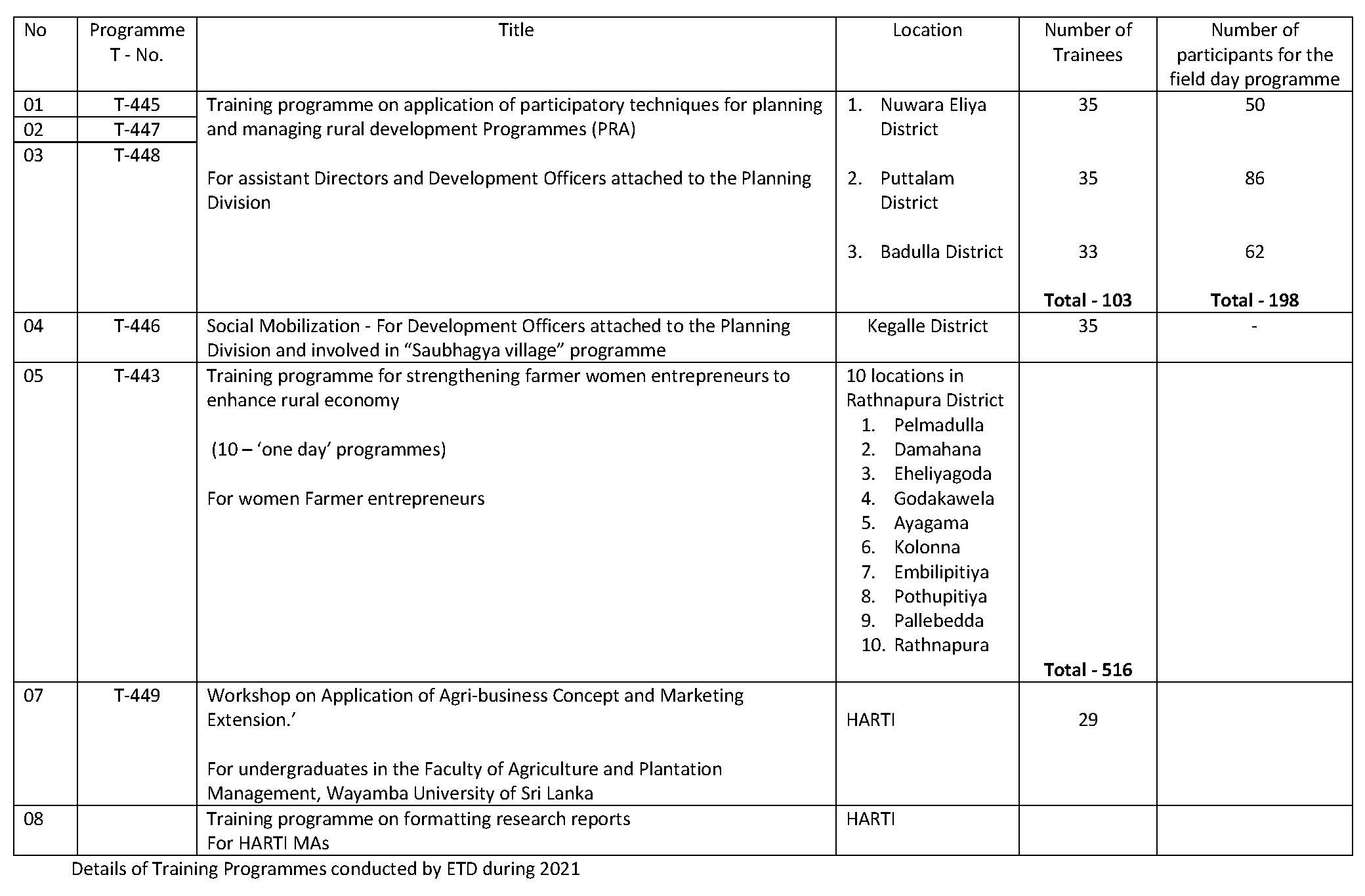 Detalis of Training programmes conducted by ETD in 2021